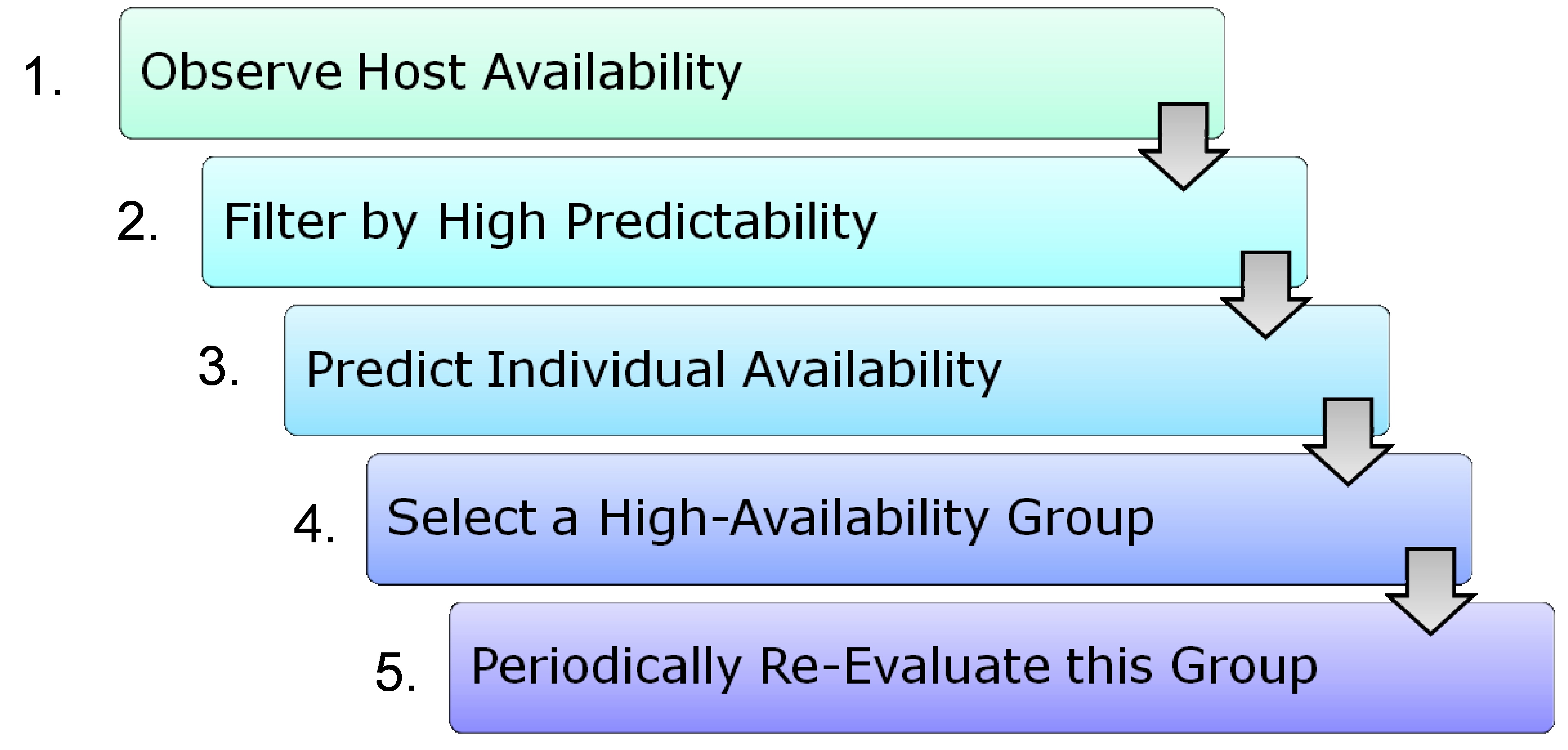 Prediction process